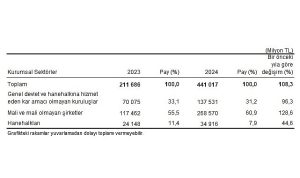2024 Çevre Koruma Harcamaları ve Yatırımları: Sektörel Dağılım ve GSYH İçindeki Pay