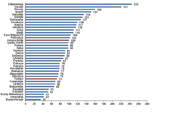 AB-Eurostat: 2024 Türkiye Kişi Başına GSYH ve Tüketim Endekslerinde Yeni Görünüm