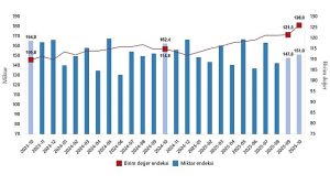 Dış Ticaret Endekslerinde Ekim 2025 Değerlendirmesi: Birim Değer ve Miktar Endekslerinde Görünüm