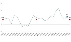 Ekim 2025 İçin Ticaret ve Perakende Satış Hacmi Değişim Raporu