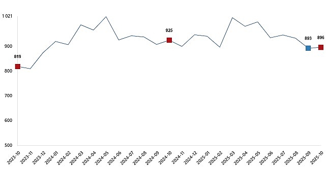 Ekim 2025’de Ticari Süt İşletmeleri İçin Toplam İnek Sütü ve Ürünleri Analizi