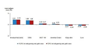 Kasım 2025 Finansal Yatırım Araçları: Reel Getirilerde En Yüksek Performans ve Yatırım Seçenekleri