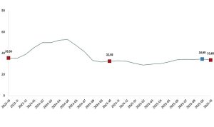 Tarım-GFE Yıllık ve Aylık Değişim Raporu: Ekim 2025 Göstergeleri