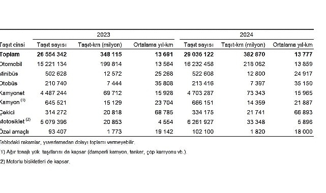 Türkiye’de 2024 Taşıt-Kilometre Raporu: Taşıt Sayısı ve Yol Kat Edilen Mesafe Analizi