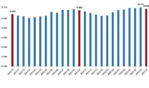 Ücretli Çalışan Sayısı 2025 Ekimde Yıllık artışla 16 milyonu Aştı