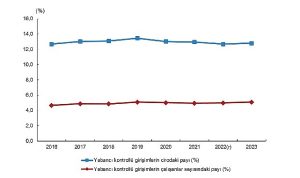 Yabancı Kontrollü Girişimlerde Ciro ve Çalışan Dağılımı 2016-2023: Ülke Bazında En Büyük Paylar