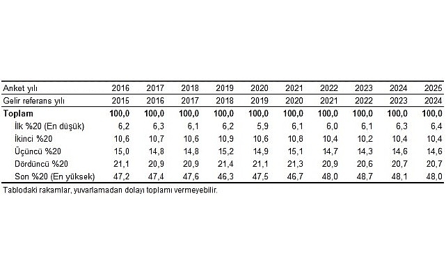 Gelir Dağılımı ve Eşdeğer Hanehalkı Gelirine İlişkin 2025 Sonuçları: Dağılım ve Eşitsizlik Göstergeleri