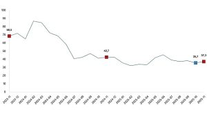 Kasım 2025 Ciro Verileri: Toplam ve Sektörel Artışlar