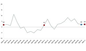 Sanayi Üretimi Kasım 2025: Alt Sektörlerde Denge Değişimi ve Yıllık Artışlar
