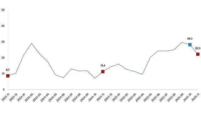 İnşaat Üretiminde Yıllık Artış ve Alt Sektörlerdeki Değişimler – Kasım 2025