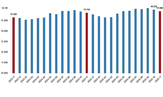 Kasım 2025 İstihdam Verileri: Ücretli Çalışan Sayısı Yıllık ve Aylık Değişimler