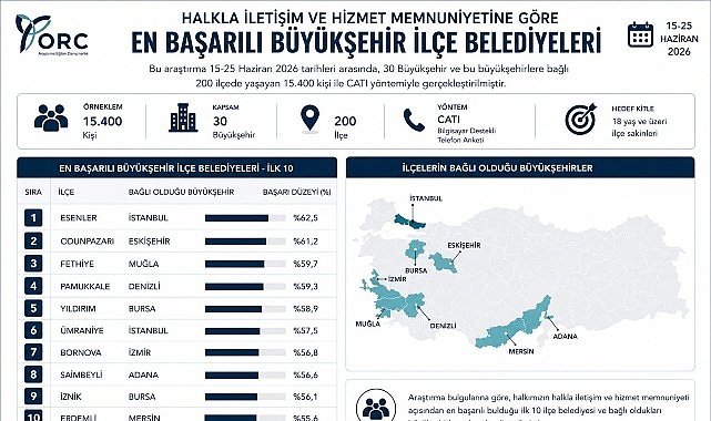 İznik Belediyesi Halkla İletişim ve Hizmet Memnuniyeti 9. Sırada Yer Aldı