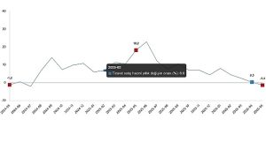 Mayıs 2026 İç Ticaret Performans Raporu: Satış Hacmi Yıllık ve Aylık Değişimleri