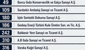 Sanayide Balıkesir Rüzgârı: Devler Liginde 9 Şehir Firması İSO İkinci 500’e Damga Vurdu