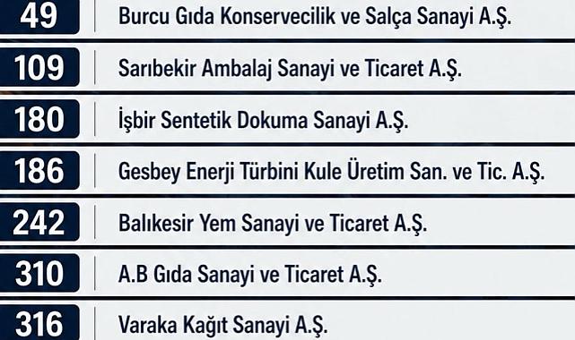 Sanayide Balıkesir Rüzgârı: Devler Liginde 9 Şehir Firması İSO İkinci 500’e Damga Vurdu